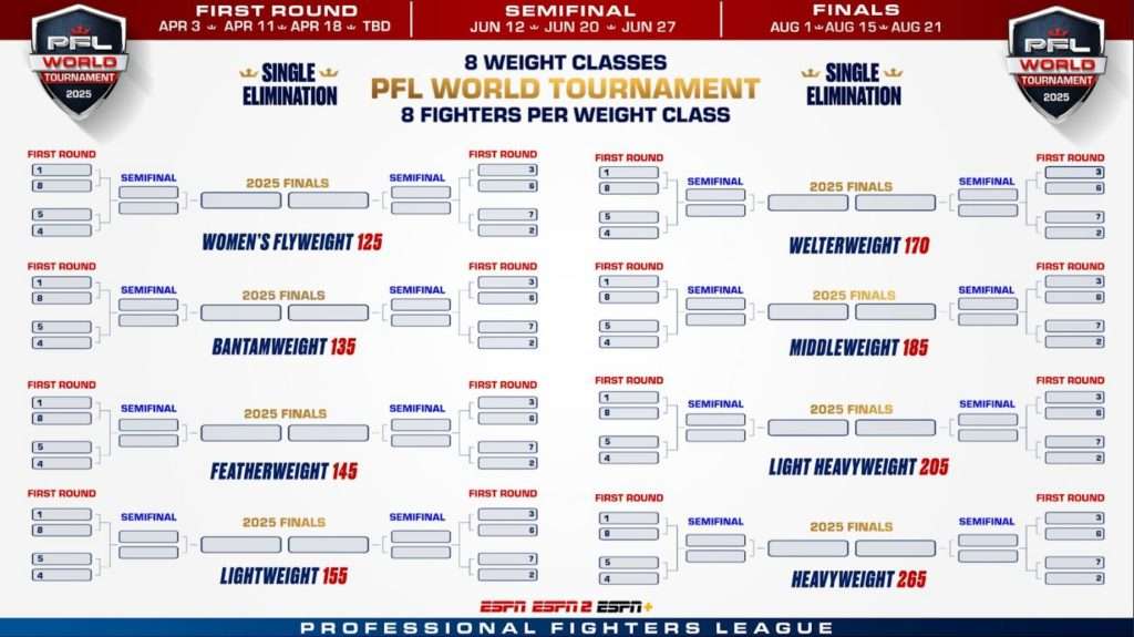 Single Elimination in PFL
